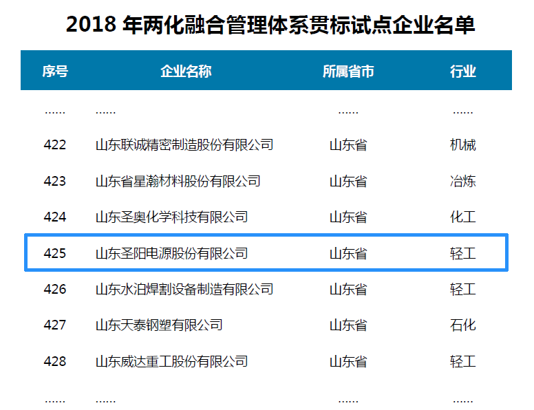 圣阳电源上榜两化融合贯标试点企业名单